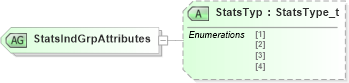 XSD Diagram of StatsIndGrpAttributes in schema fixml-marketdata-base-5-0-sp2_xsd (Financial Information eXchange (FIX))