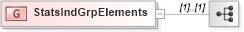 XSD Diagram of StatsIndGrpElements in schema fixml-marketdata-base-5-0-sp2_xsd (Financial Information eXchange (FIX))