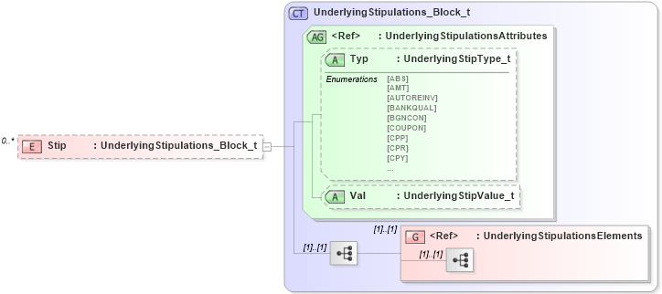 XSD Diagram of Stip in schema fixml-components-base-5-0-sp2_xsd (Financial Information eXchange (FIX))
