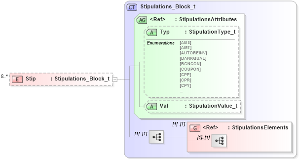 XSD Diagram of Stip in schema fixml-order-base-5-0-sp2_xsd (Financial Information eXchange (FIX))