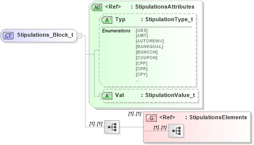 XSD Diagram of Stipulations_Block_t in schema fixml-components-base-5-0-sp2_xsd (Financial Information eXchange (FIX))