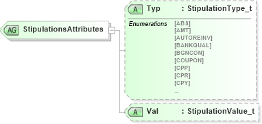 XSD Diagram of StipulationsAttributes in schema fixml-components-base-5-0-sp2_xsd (Financial Information eXchange (FIX))