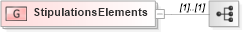 XSD Diagram of StipulationsElements in schema fixml-components-base-5-0-sp2_xsd (Financial Information eXchange (FIX))
