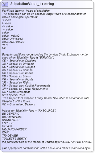 XSD Diagram of StipulationValue_t in schema fixml-fields-base-5-0-sp2_xsd (Financial Information eXchange (FIX))