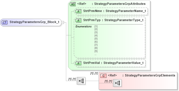 XSD Diagram of StrategyParametersGrp_Block_t in schema fixml-components-base-5-0-sp2_xsd (Financial Information eXchange (FIX))