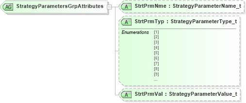 XSD Diagram of StrategyParametersGrpAttributes in schema fixml-components-base-5-0-sp2_xsd (Financial Information eXchange (FIX))