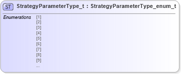 XSD Diagram of StrategyParameterType_t in schema fixml-fields-impl-5-0-sp2_xsd (Financial Information eXchange (FIX))