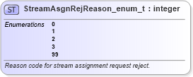 XSD Diagram of StreamAsgnRejReason_enum_t in schema fixml-fields-base-5-0-sp2_xsd (Financial Information eXchange (FIX))