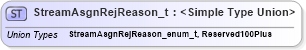 XSD Diagram of StreamAsgnRejReason_t in schema fixml-fields-impl-5-0-sp2_xsd (Financial Information eXchange (FIX))
