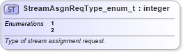 XSD Diagram of StreamAsgnReqType_enum_t in schema fixml-fields-base-5-0-sp2_xsd (Financial Information eXchange (FIX))