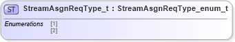 XSD Diagram of StreamAsgnReqType_t in schema fixml-fields-impl-5-0-sp2_xsd (Financial Information eXchange (FIX))