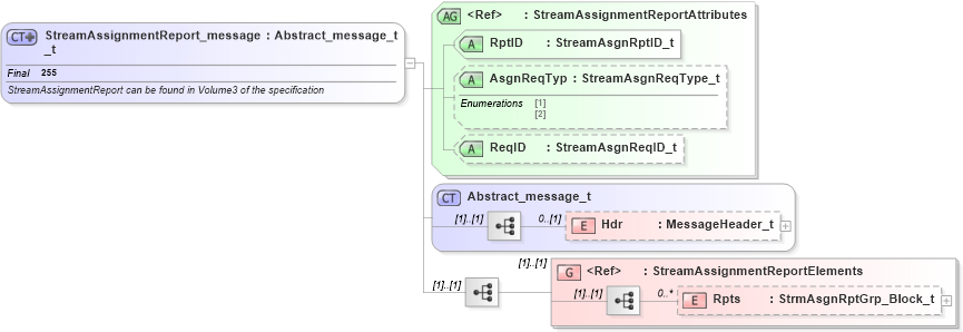 XSD Diagram of StreamAssignmentReport_message_t in schema fixml-marketdata-base-5-0-sp2_xsd (Financial Information eXchange (FIX))