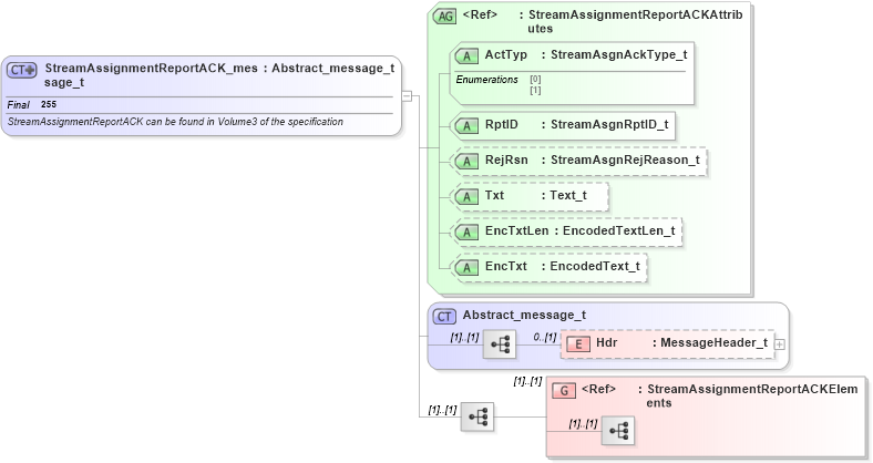 XSD Diagram of StreamAssignmentReportACK_message_t in schema fixml-marketdata-base-5-0-sp2_xsd (Financial Information eXchange (FIX))