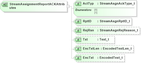 XSD Diagram of StreamAssignmentReportACKAttributes in schema fixml-marketdata-base-5-0-sp2_xsd (Financial Information eXchange (FIX))