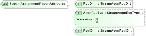 XSD Diagram of StreamAssignmentReportAttributes in schema fixml-marketdata-base-5-0-sp2_xsd (Financial Information eXchange (FIX))