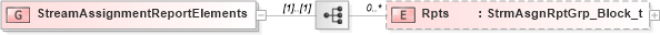 XSD Diagram of StreamAssignmentReportElements in schema fixml-marketdata-base-5-0-sp2_xsd (Financial Information eXchange (FIX))