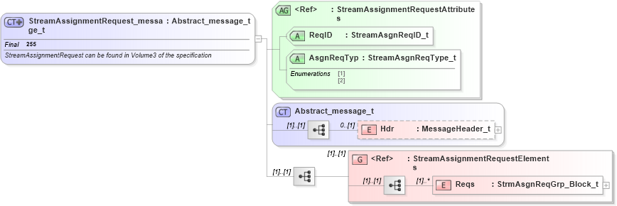 XSD Diagram of StreamAssignmentRequest_message_t in schema fixml-marketdata-base-5-0-sp2_xsd (Financial Information eXchange (FIX))