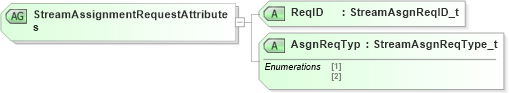 XSD Diagram of StreamAssignmentRequestAttributes in schema fixml-marketdata-base-5-0-sp2_xsd (Financial Information eXchange (FIX))