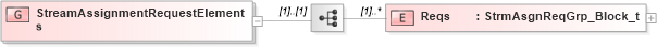 XSD Diagram of StreamAssignmentRequestElements in schema fixml-marketdata-base-5-0-sp2_xsd (Financial Information eXchange (FIX))