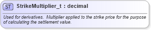 XSD Diagram of StrikeMultiplier_t in schema fixml-fields-base-5-0-sp2_xsd (Financial Information eXchange (FIX))