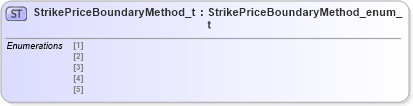 XSD Diagram of StrikePriceBoundaryMethod_t in schema fixml-fields-impl-5-0-sp2_xsd (Financial Information eXchange (FIX))