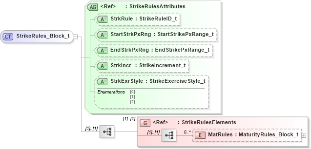 XSD Diagram of StrikeRules_Block_t in schema fixml-components-base-5-0-sp2_xsd (Financial Information eXchange (FIX))