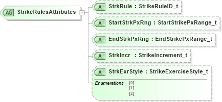 XSD Diagram of StrikeRulesAttributes in schema fixml-components-base-5-0-sp2_xsd (Financial Information eXchange (FIX))