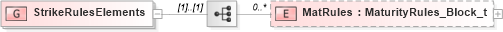 XSD Diagram of StrikeRulesElements in schema fixml-components-base-5-0-sp2_xsd (Financial Information eXchange (FIX))