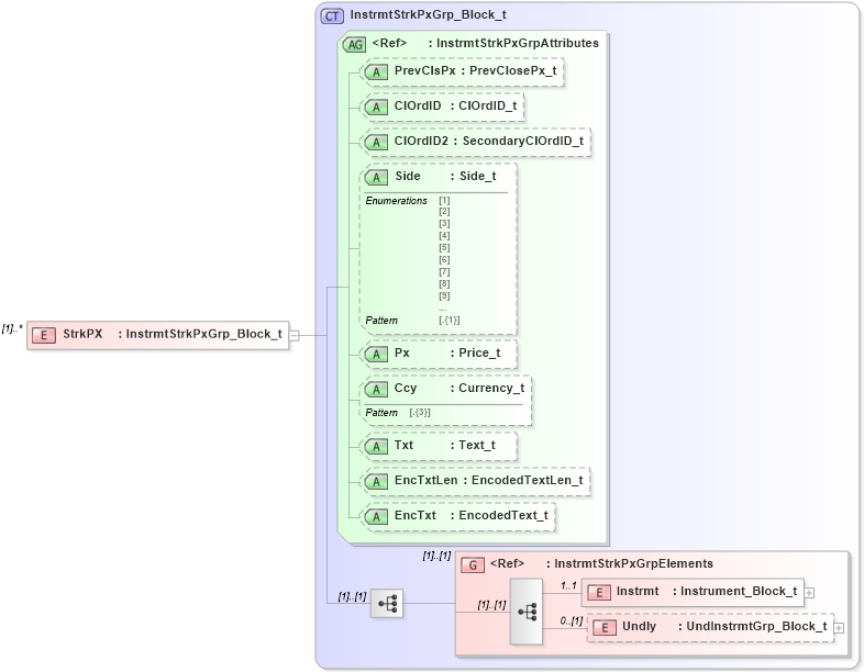 XSD Diagram of StrkPX in schema fixml-listorders-base-5-0-sp2_xsd (Financial Information eXchange (FIX))