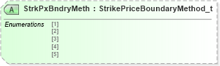 XSD Diagram of StrkPxBndryMeth in schema fixml-components-base-5-0-sp2_xsd (Financial Information eXchange (FIX))