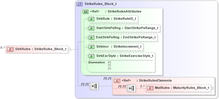 XSD Diagram of StrkRules in schema fixml-securitiesreference-base-5-0-sp2_xsd (Financial Information eXchange (FIX))