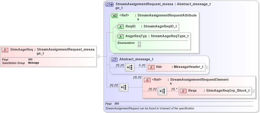 XSD Diagram of StrmAsgnReq in schema fixml-marketdata-base-5-0-sp2_xsd (Financial Information eXchange (FIX))