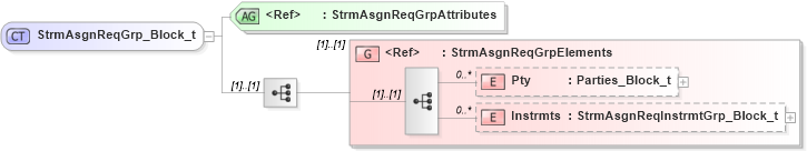 XSD Diagram of StrmAsgnReqGrp_Block_t in schema fixml-marketdata-base-5-0-sp2_xsd (Financial Information eXchange (FIX))