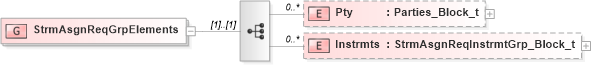 XSD Diagram of StrmAsgnReqGrpElements in schema fixml-marketdata-base-5-0-sp2_xsd (Financial Information eXchange (FIX))