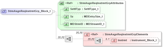 XSD Diagram of StrmAsgnReqInstrmtGrp_Block_t in schema fixml-marketdata-base-5-0-sp2_xsd (Financial Information eXchange (FIX))