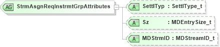 XSD Diagram of StrmAsgnReqInstrmtGrpAttributes in schema fixml-marketdata-base-5-0-sp2_xsd (Financial Information eXchange (FIX))
