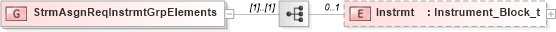 XSD Diagram of StrmAsgnReqInstrmtGrpElements in schema fixml-marketdata-base-5-0-sp2_xsd (Financial Information eXchange (FIX))