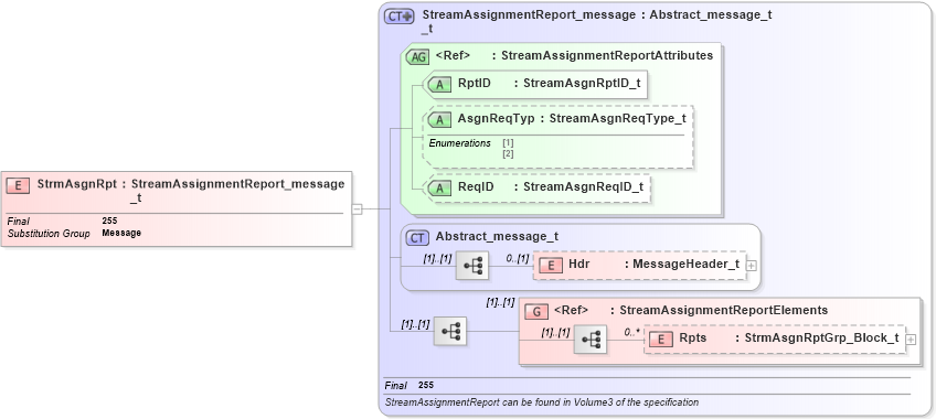 XSD Diagram of StrmAsgnRpt in schema fixml-marketdata-base-5-0-sp2_xsd (Financial Information eXchange (FIX))