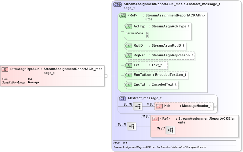 XSD Diagram of StrmAsgnRptACK in schema fixml-marketdata-base-5-0-sp2_xsd (Financial Information eXchange (FIX))