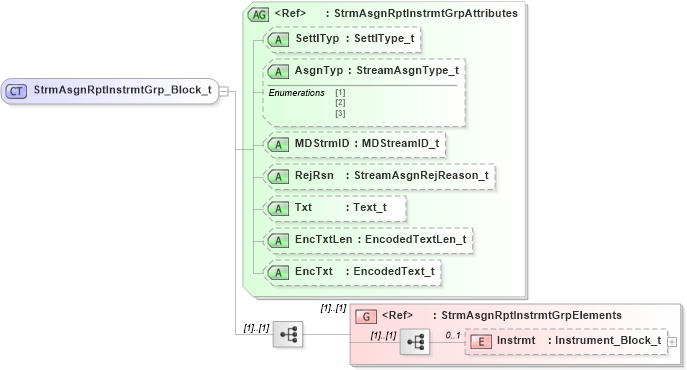 XSD Diagram of StrmAsgnRptInstrmtGrp_Block_t in schema fixml-marketdata-base-5-0-sp2_xsd (Financial Information eXchange (FIX))
