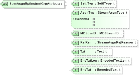 XSD Diagram of StrmAsgnRptInstrmtGrpAttributes in schema fixml-marketdata-base-5-0-sp2_xsd (Financial Information eXchange (FIX))
