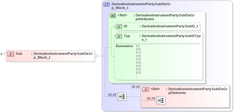 XSD Diagram of Sub in schema fixml-components-base-5-0-sp2_xsd (Financial Information eXchange (FIX))