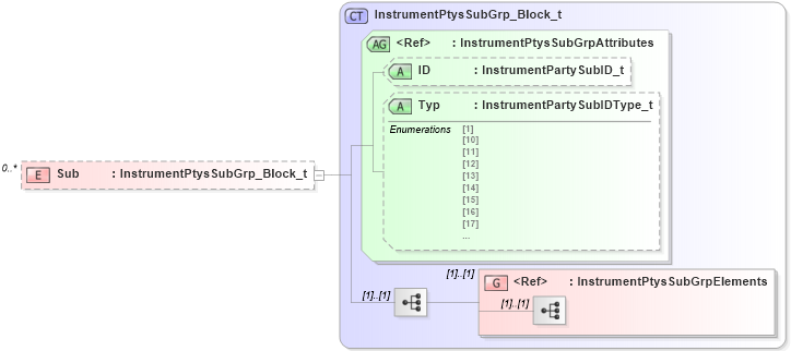 XSD Diagram of Sub in schema fixml-components-base-5-0-sp2_xsd (Financial Information eXchange (FIX))