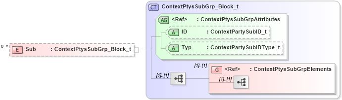 XSD Diagram of Sub in schema fixml-partiesreference-base-5-0-sp2_xsd (Financial Information eXchange (FIX))