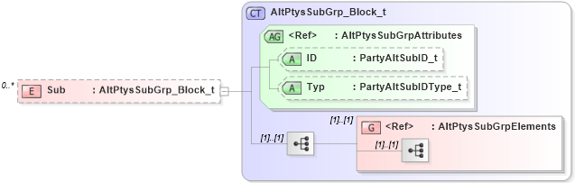 XSD Diagram of Sub in schema fixml-partiesreference-base-5-0-sp2_xsd (Financial Information eXchange (FIX))