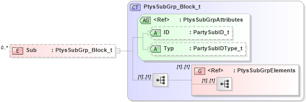XSD Diagram of Sub in schema fixml-partiesreference-base-5-0-sp2_xsd (Financial Information eXchange (FIX))