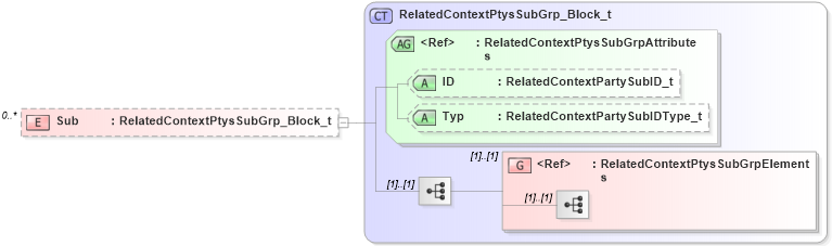 XSD Diagram of Sub in schema fixml-partiesreference-base-5-0-sp2_xsd (Financial Information eXchange (FIX))