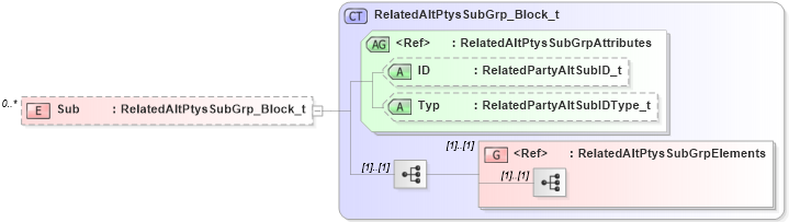 XSD Diagram of Sub in schema fixml-partiesreference-base-5-0-sp2_xsd (Financial Information eXchange (FIX))