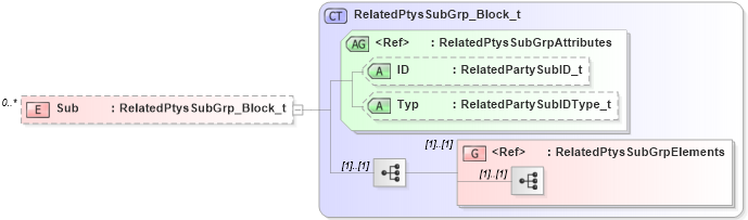 XSD Diagram of Sub in schema fixml-partiesreference-base-5-0-sp2_xsd (Financial Information eXchange (FIX))