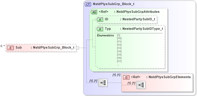 XSD Diagram of Sub in schema fixml-components-base-5-0-sp2_xsd (Financial Information eXchange (FIX))